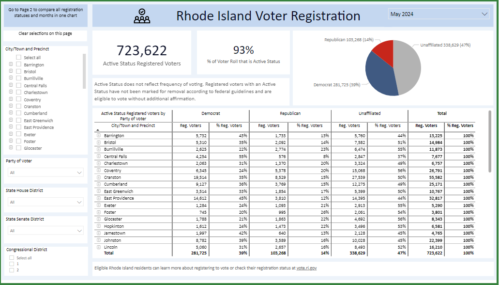 Charts and graphs showing Rhode Island's voter registration data